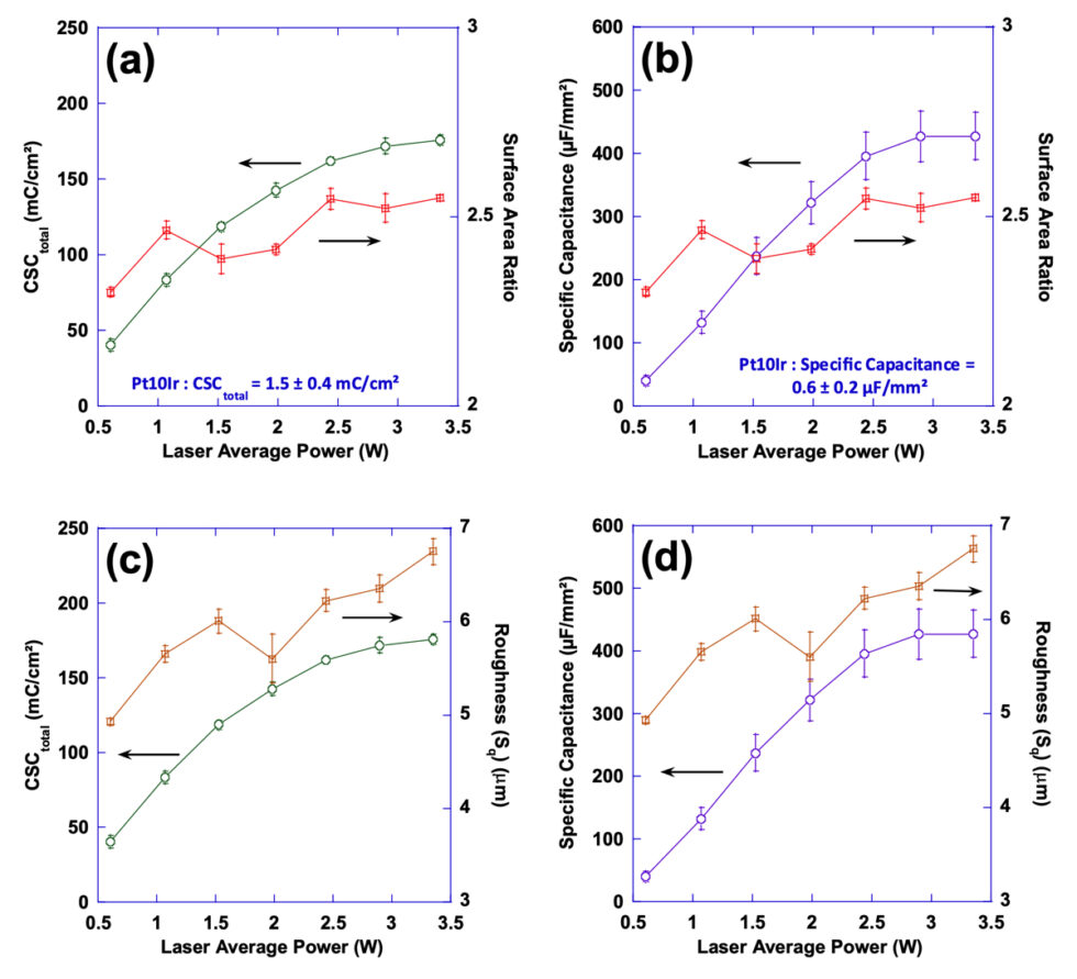 Femtosecond laser hierarchical surface restructuring for next ...