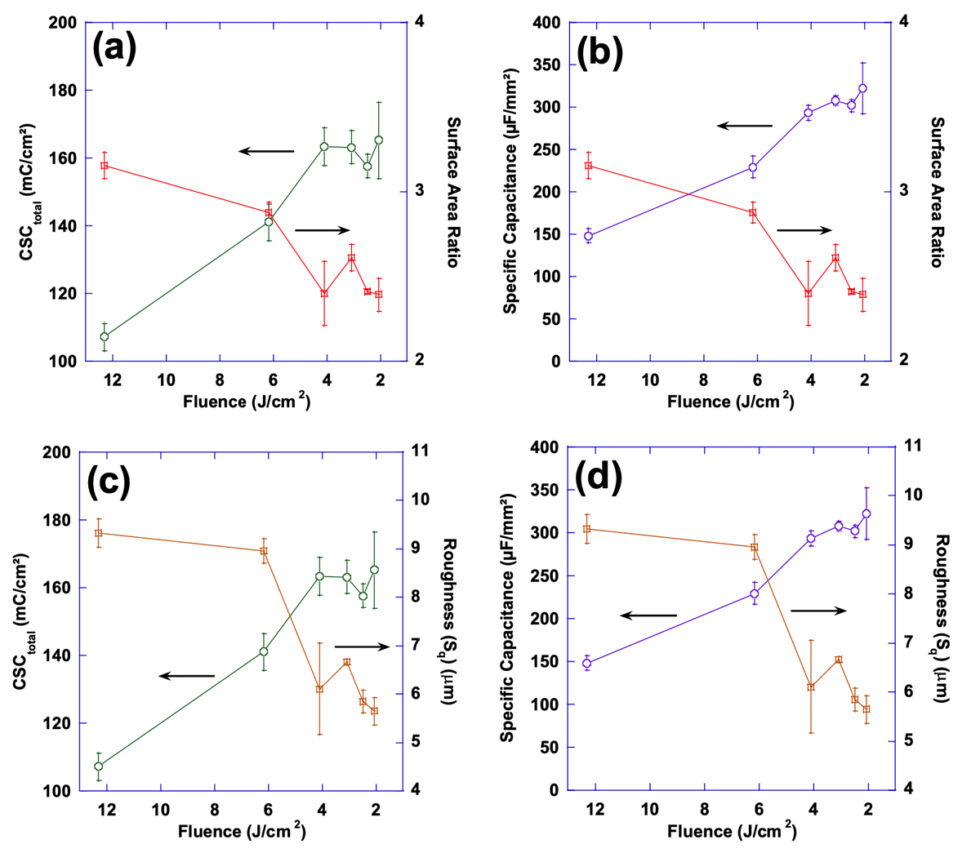 Femtosecond laser hierarchical surface restructuring for next ...